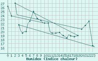 Courbe de l'humidex pour Green Bay, Austin Straubel International Airport