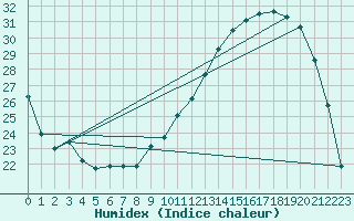 Courbe de l'humidex pour Lhospitalet (46)