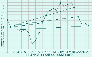 Courbe de l'humidex pour Vanclans (25)