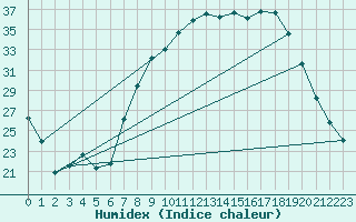 Courbe de l'humidex pour San Pablo de los Montes