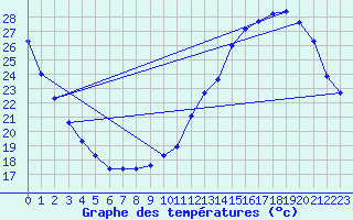 Courbe de tempratures pour Chartres (28)