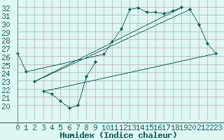 Courbe de l'humidex pour Corbas (69)