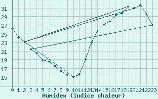 Courbe de l'humidex pour La Baeza (Esp)