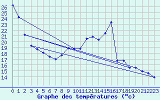 Courbe de tempratures pour Chteaudun (28)