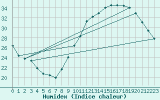 Courbe de l'humidex pour Bourges (18)