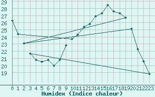 Courbe de l'humidex pour Quimperl (29)