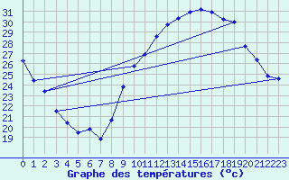 Courbe de tempratures pour Saint-Jean-de-Vedas (34)