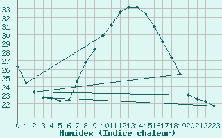 Courbe de l'humidex pour Tudela