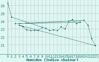 Courbe de l'humidex pour Tarbes (65)