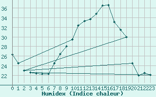 Courbe de l'humidex pour Ble / Mulhouse (68)