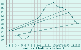 Courbe de l'humidex pour Le Luc - Cannet des Maures (83)