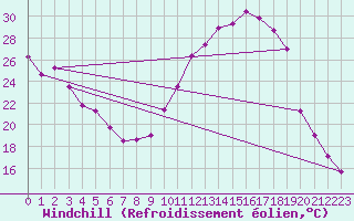 Courbe du refroidissement olien pour Bordeaux (33)