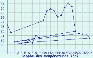 Courbe de tempratures pour Ste (34)