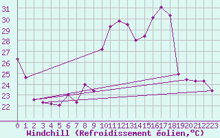 Courbe du refroidissement olien pour Ste (34)