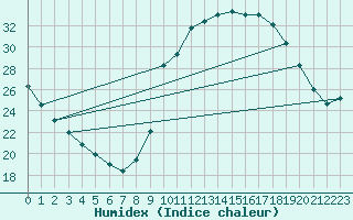 Courbe de l'humidex pour Vialas (Nojaret Haut) (48)