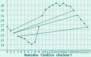 Courbe de l'humidex pour Thoiras (30)
