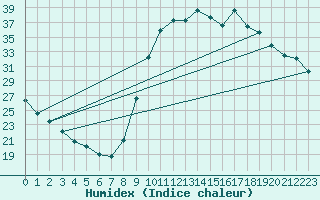 Courbe de l'humidex pour Thoiras (30)