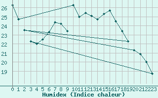 Courbe de l'humidex pour Hoogeveen Aws