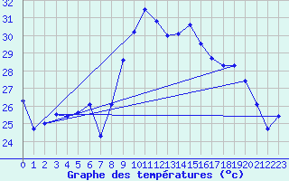 Courbe de tempratures pour Alistro (2B)