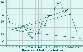 Courbe de l'humidex pour Lagny-sur-Marne (77)