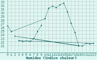 Courbe de l'humidex pour Challes-les-Eaux (73)