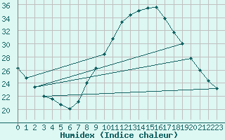 Courbe de l'humidex pour Cuenca