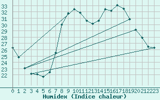 Courbe de l'humidex pour Teruel