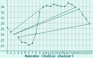 Courbe de l'humidex pour Bastia (2B)