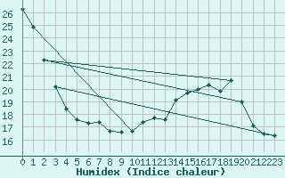 Courbe de l'humidex pour Rodez (12)