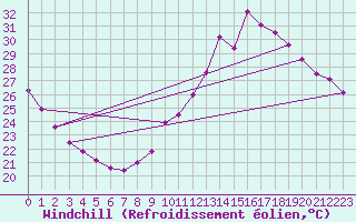 Courbe du refroidissement olien pour Toulouse-Francazal (31)