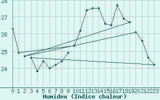 Courbe de l'humidex pour Albi (81)