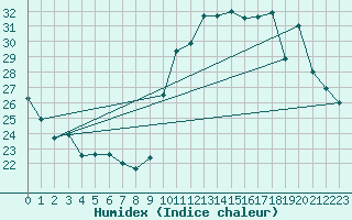 Courbe de l'humidex pour Le Mans (72)