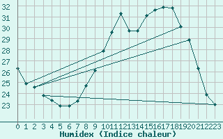 Courbe de l'humidex pour Cap Cpet (83)