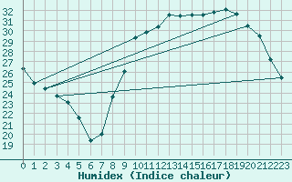 Courbe de l'humidex pour Bourges (18)