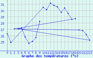 Courbe de tempratures pour Ile du Levant (83)