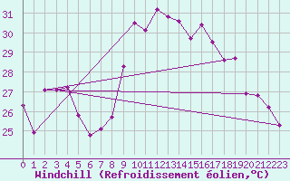 Courbe du refroidissement olien pour Ile du Levant (83)