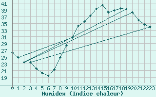 Courbe de l'humidex pour Dijon / Longvic (21)