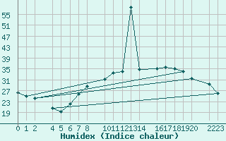 Courbe de l'humidex pour Herrera del Duque