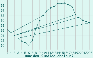 Courbe de l'humidex pour Aniane (34)