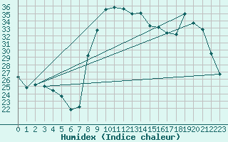 Courbe de l'humidex pour Calvi (2B)