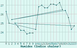 Courbe de l'humidex pour Six-Fours (83)