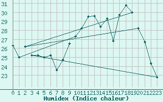 Courbe de l'humidex pour Thorigny (85)