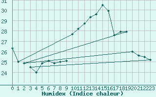 Courbe de l'humidex pour Rochefort Saint-Agnant (17)