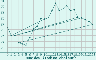 Courbe de l'humidex pour Gijon