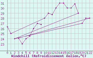 Courbe du refroidissement olien pour Sfax El-Maou