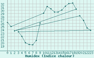 Courbe de l'humidex pour Chatelus-Malvaleix (23)