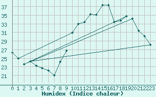 Courbe de l'humidex pour Le Luc - Cannet des Maures (83)