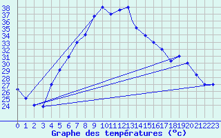 Courbe de tempratures pour Al Ahsa