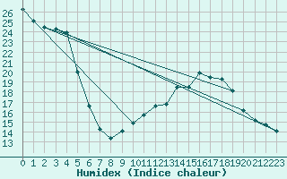 Courbe de l'humidex pour Grasque (13)