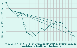 Courbe de l'humidex pour Boulogne (62)